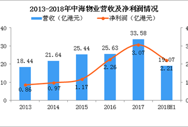 2018年中海物业半年报分析：净利润上涨38.6%（图）