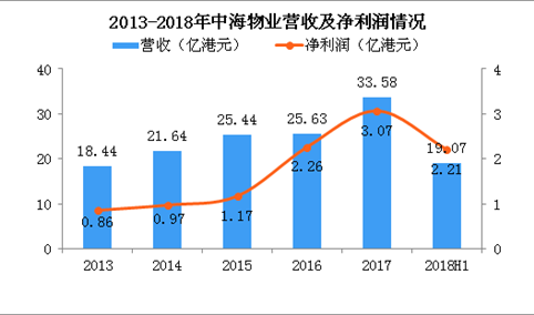 2018年中海物业半年报分析：净利润上涨38.6%（图）