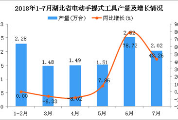 2018年1-7月湖北省电动手提式工具产量同比增长16.48%