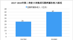 2018年第二季度小米集团财报分析：收入超450亿元，同比增长68.3%（图）