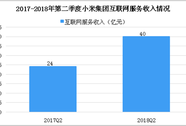 2018年第二季度小米集团财报分析：收入超450亿元，同比增长68.3%（图）