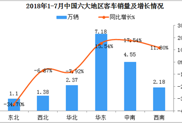 2018年1-7月中國六大地區客車銷量分析：華東、中南同比增長均超15%