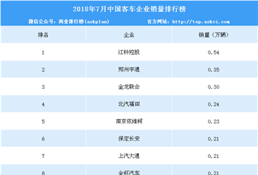2018年7月中国客车企业销量排行榜（TOP10）