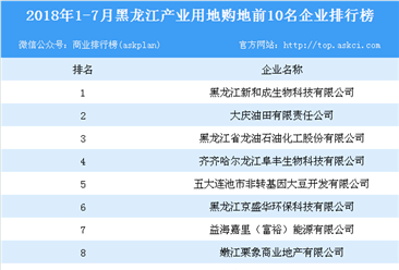 产业地产情报：2018年1-7月黑龙江产业用地购地前10名企业排行榜