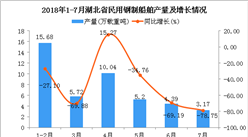 2018年1-7月湖北省民用钢制船舶产量及增长情况分析
