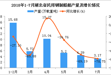 2018年1-7月湖北省民用钢制船舶产量及增长情况分析