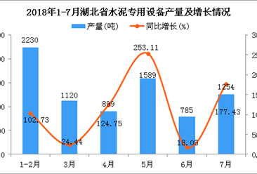 2018年1-7月湖北省水泥专用设备产量同比增长98.56%