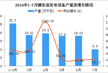 2018年1-7月湖北省发电设备产量及增长情况分析（附图）