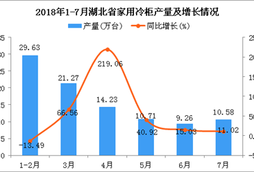2018年1-7月湖北省冷柜产量为95.67万台 同比增长24.78%