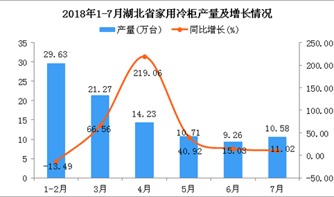 2018年1-7月湖北省冷柜产量为95.67万台 同比增长24.78%