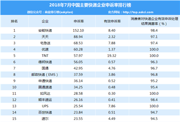 2018年7月中国快递企业投诉申诉率排行榜