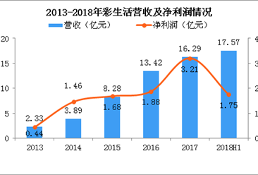 2018年彩生活半年报分析：营收17.57亿 同比大涨135.3%（图）