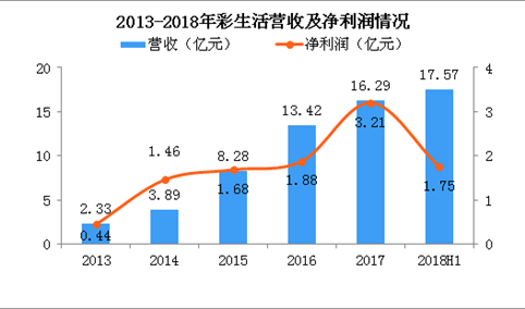 2018年彩生活半年报分析：营收17.57亿 同比大涨135.3%（图）