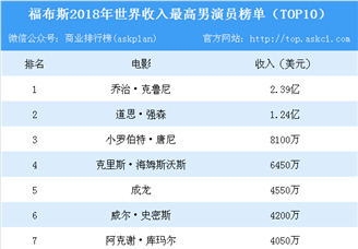 2018年福布斯全球男演员收入排行榜： 巨石强森第二  成龙收入第五（附榜单）