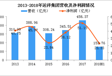 2018年远洋集团半年报分析：营收净利润双降 物业开发营收下降15%（图）