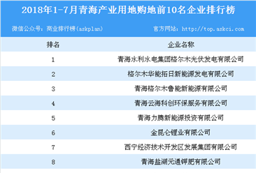 产业地产情报：2018年1-7月青海产业用地购地前10名企业排行榜