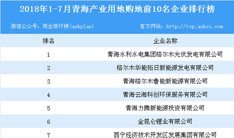 产业地产情报：2018年1-7月青海产业用地购地前10名企业排行榜