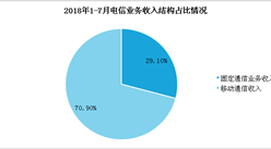 2018年7月中国通信行业月度数据分析： 电信业务累计完成7799亿元（附全文）