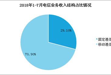 2018年7月中國通信行業月度數據分析： 電信業務累計完成7799億元（附全文）