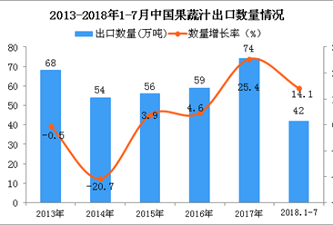 2018年1-7月中国果蔬汁（橙汁、苹果汁）出口数量及金额增长情况分析