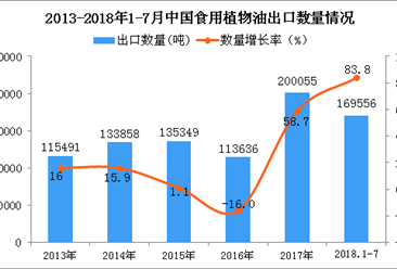 2018年1-7月中國食用植物油出口數量及金額增長情況分析（附圖表）
