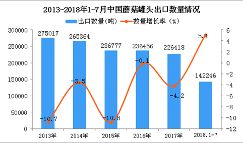 2018年1-7月中国蘑菇罐头出口量同比增长5.1%