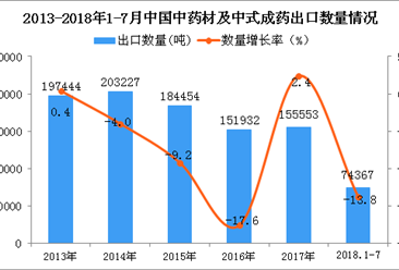 2018年1-7月中国中药材及中式成药出口数量及金额增长情况分析（附图表）