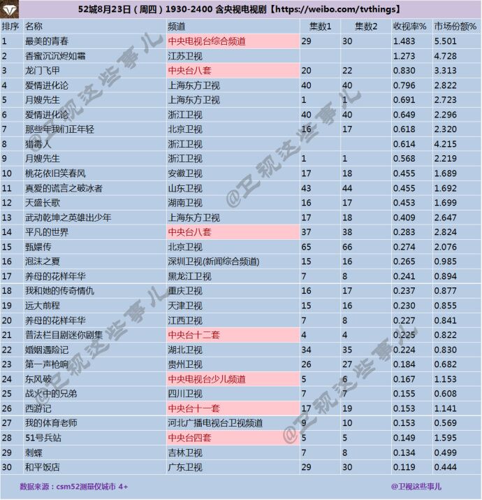 2018年8月23日CSM52城电视剧收视率排行榜