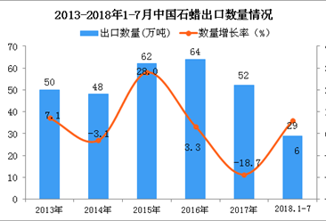 2018年1-7月中国石蜡出口量为29万吨 同比增长6%