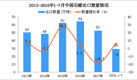 2018年1-7月中国石蜡出口量为29万吨 同比增长6%