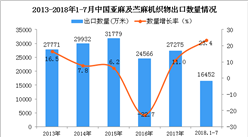 2018年1-7月中国亚麻及苎麻机织物出口数量及金额增长情况分析（附图表）