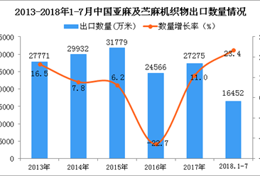 2018年1-7月中國亞麻及苧麻機織物出口數量及金額增長情況分析（附圖表）