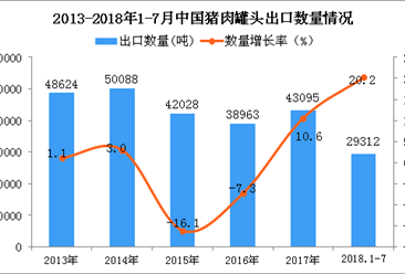 2018年1-7月中国猪肉罐头出口量同比增长20.2%