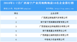 產(chǎn)業(yè)地產(chǎn)情報：2018年1-7月廣西南寧產(chǎn)業(yè)用地購地前10名企業(yè)排行榜