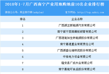 产业地产情报：2018年1-7月广西南宁产业用地购地前10名企业排行榜