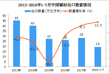2018年1-7月中国锯材出口数量及金额增长情况分析（附图表）