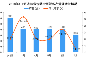 2018年1-7月吉林省包装专用设备产量及增长情况分析