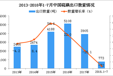 2018年1-7月中国硫磺出口数量及金额增长情况分析（附图表）