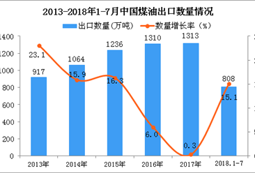 2018年1-7月中國煤油出口量為808萬噸 同比增長15.1%