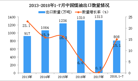 2018年1-7月中国煤油出口量为808万吨 同比增长15.1%