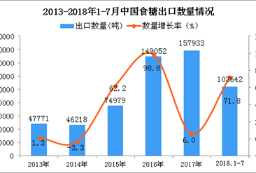 2018年1-7月中国食糖出口量同比增长71.8%