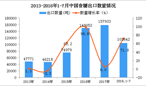 2018年1-7月中国食糖出口量同比增长71.8%