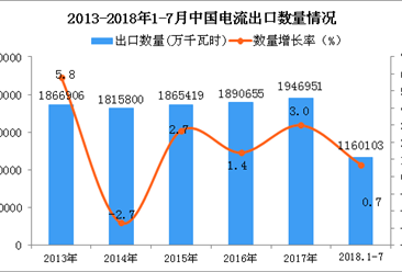 2018年1-7月中国电流出口数量及金额增长情况分析（附图表）