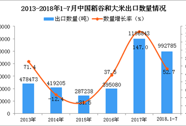 2018年1-7月中國稻谷和大米出口量同比增長52.7%