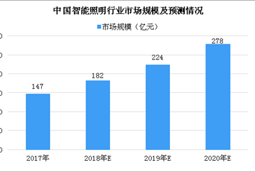 2018年中國智能照明行業市場規模及發展趨勢預測（圖）