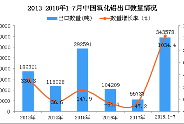 2018年1-7月中国氧化铝出口数量及金额增长情况分析（附图表）