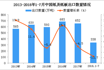 2018年1-7月中国纸及纸板出口量为338万吨 同比下降13.7%