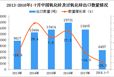 2018年1-7月中国氧化锌及过氧化锌出口量同比下降29.3%