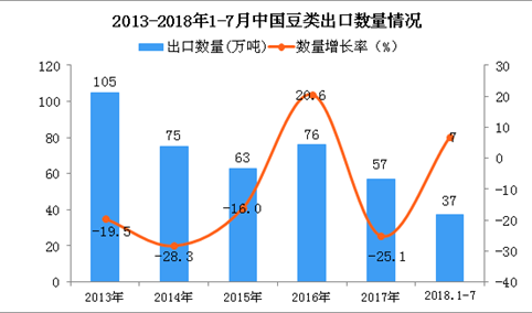 2018年1-7月中国豆类出口数量及金额增长情况分析：同比增长7%