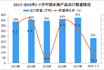 2018年1-7月中國水海產品出口數量及金額增長情況分析（附圖表）